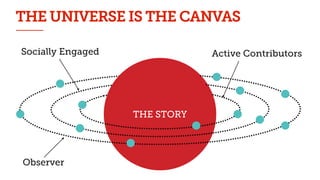 THE STORY
Observer
Socially Engaged Active Contributors
THE UNIVERSE IS THE CANVAS
 