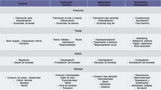 Fordismo
Posfordismo
Toyotismo
Matafordismo
Amazonismo
Hiperfordismo
Facebookismo
Producción
- Fabricación serie
- Estandarización
- Economías de escala
- Fabricación en lote o conjunto
- Diferenciación
- Economías de alcance
- Fabricación bajo demanda
- Personalización
- Economía long tail
- Crowdsourcing
- Socialización
- Free economy
Trabajo
- Tarea singular - Capacitación mínima
- Disciplina
- Tareas múltiples - Mucha
capacitación
- Responsabilidad
- Hiperespecialización
- Capacitación a distancia
- Responsabilidad social
- Multitasking
- Inteligencia colectiva
- Trabajo colaborativo
- Ética corporativa
Estado
- Regulación
- Estado de bienestar
- Desregulación
- Privatización del bienestar
- Autorregulación
- Mercados de bienestar
- Corregulación
- Socialización del bienestar
Ideología
- Consumo de masas - Modernidad
- Cultura nacional
- Identidad
- Nación
- Consumo individualizado
(estilo de vida) -
Posmodernidad
- Global
- Crisis de identidad
- Posnación
- Consumo bajo demanda
- Trasmodernidad
- Glocal
- Hibridación
- Diáspora
- Hiperconsumo
- Hipermodernidad
- Tansespacial y
transtemporal
- Identidades múltiples
- No-nación
 