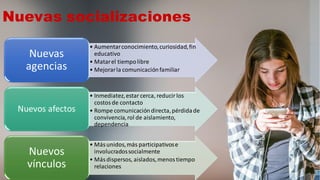 Nuevas socializaciones
• Aumentarconocimiento,curiosidad,fin
educativo
• Matarel tiempolibre
• Mejorarla comunicaciónfamiliar
Nuevas
agencias
• Inmediatez,estar cerca, reducir los
costos de contacto
• Rompe comunicacióndirecta,pérdidade
convivencia,rol de aislamiento,
dependencia
Nuevos afectos
• Más unidos,más participativose
involucradossocialmente
• Más dispersos, aislados,menos tiempo
relaciones
Nuevos
vínculos
 