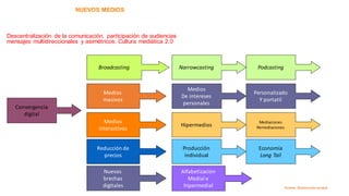 NUEVOS MEDIOS
Descentralización de la comunicación, participación de audiencias
mensajes multidireccionales y asimétricos: Cultura mediática 2.0
Convergencia
digital
Broadcasting Narrowcasting
Medios
masivos
Medios
De intereses
personales
Medios
interactivos
Hipermedios
Reducción de
precios
Producción
individual
Podcasting
Economía
Long Tail
Nuevas
brechas
digitales
Alfabetización
Medial e
hipermedial
Mediaciones
Remediaciones
Personalizado
Y portatil
Fuente: Elaboración propia
 