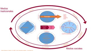 Consumidor
Pasivo
Receptor
Usuario
activo
emisor
Globalización
Localización
Contenidos
Creación
Novedades
Dispositivosy plataformas
Serv.Móviles
Radio
Revistas
Distribución
Videoipod
Personalización
Beneficios
Valor agregado
Donativo
Suscripción
Publicidad
Lealtad y valor de marca
Gratis
Directo
Medible
Fuente: Basado en Dawson, R. (2005). Future Exploration Network. Living Netw orks.
Formato
Música
Voz
Video
Texto
Imágenes
Engranaje
Controldel
usuario
Medios
tradicionales
Medios sociales
 
