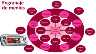 Engranaje
de medios
Periódicos
Revistas
Libros
Radio
Discos
TV
abierta
TV
paga
Cine
Tradi-
cionales
Chats
Ivoice
ForosNet-labs
Simuladores
EncuestasVideo
juegos
Internet
Blogs
Web
radio
Phone
cast
Podcast Video
cast
Web
tv
Second
life
 