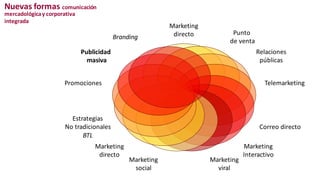 Nuevas formas comunicación
mercadológicay corporativa
integrada
Marketing
directo Punto
de venta
Relaciones
públicas
Telemarketing
Correo directo
Marketing
Interactivo
Marketing
viral
Marketing
social
Marketing
directo
Estrategias
No tradicionales
BTL
Promociones
Publicidad
masiva
Branding
 