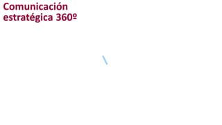 Comunicación
estratégica 360º
 