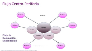 Flujo Centro-Periferia
Mowlana, H. (1986). Global informationandworld communication: New frontiers in international relations. New York: Longman
Flujo de
Dominación-
Dependencia
 