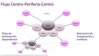 Flujo Centro-Periferia-Centro
Fuente: Propia basadaen Mowlana, H. (1986). Global information and world communication: New frontiers in international relations. New York: Longman
Flujo de
Dominación-
Dependencia
Estructura de
Cooperación y
conflicto
 