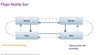 Flujo Norte-Sur
Mowlana, H. (1986). Global informationandworld communication: New frontiers in international relations. New York: Longman
Estructura de imperialismo Interacción de
eventos
 