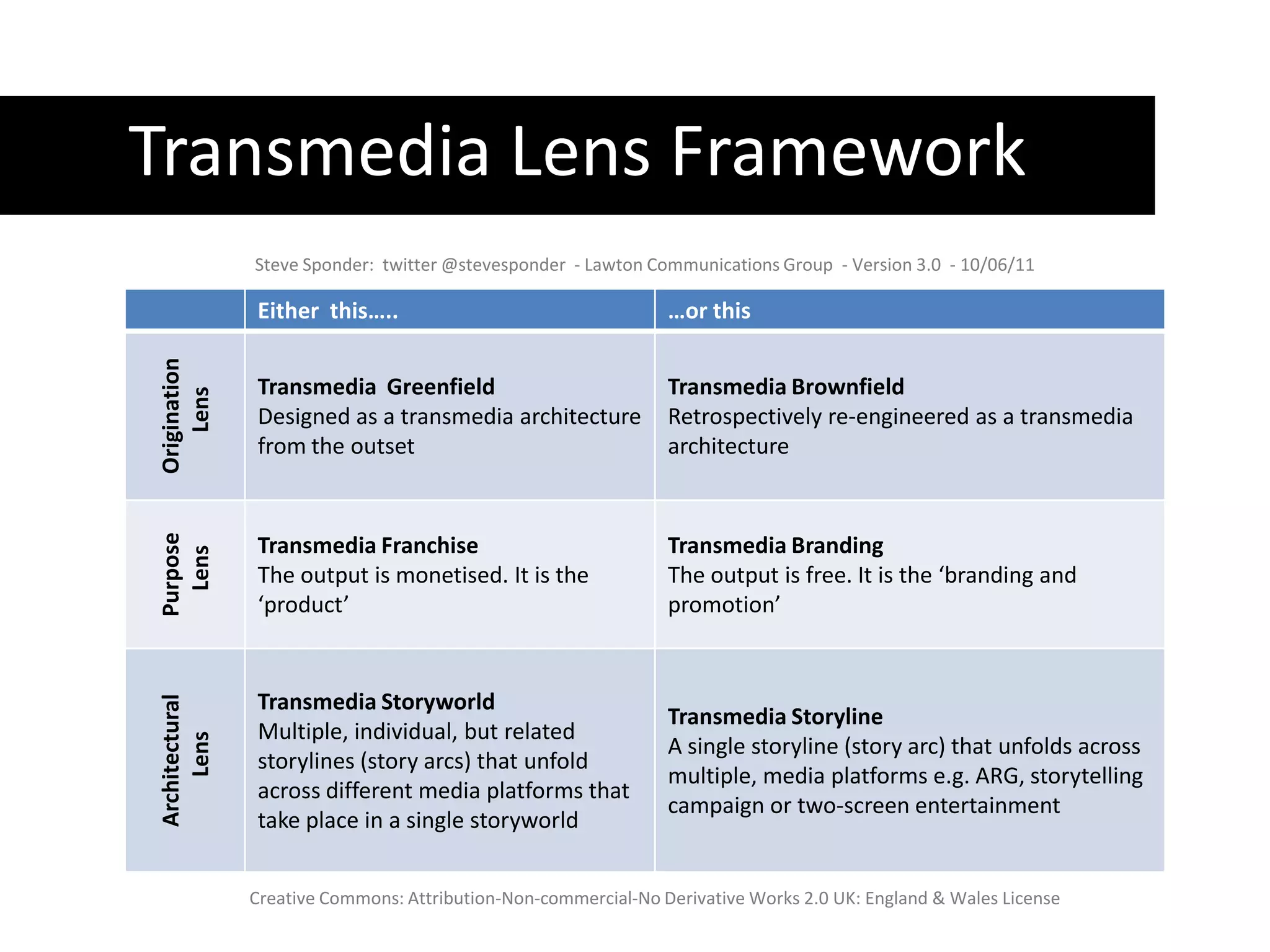 Transmedia Lens FrameworkSteve Sponder:  twitter @stevesponder  - Lawton Communications Group  - Version 3.0  - 10/06/11Creative Commons: Attribution-Non-commercial-No Derivative Works 2.0 UK: England & Wales License