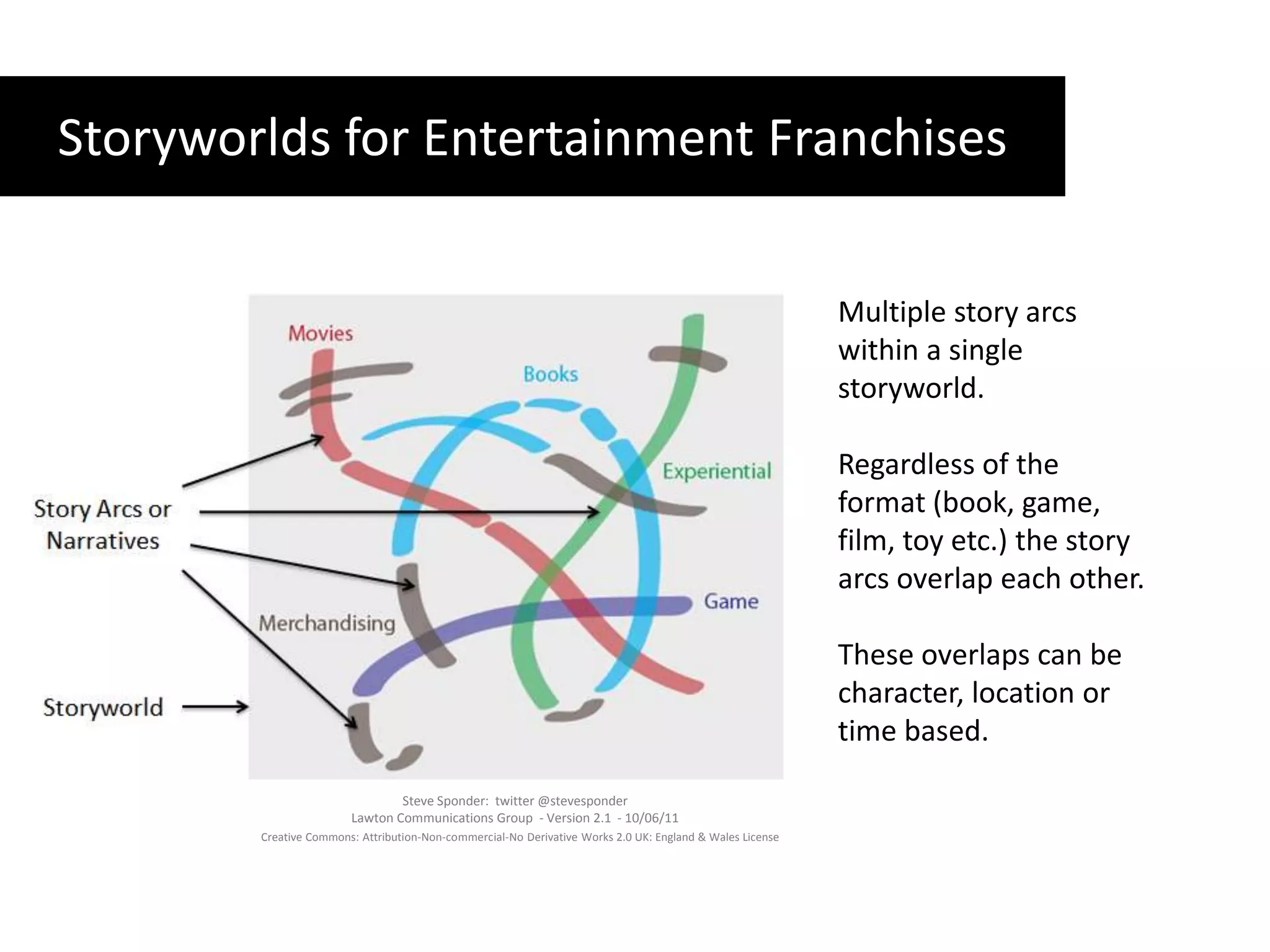 Storyworlds for Entertainment FranchisesMultiple story arcs within a single storyworld.Regardless of the format (book, game, film, toy etc.) the story arcs overlap each other. These overlaps can be character, location or time based. Steve Sponder:  twitter @stevesponder Lawton Communications Group  - Version 2.1  - 10/06/11Creative Commons: Attribution-Non-commercial-No Derivative Works 2.0 UK: England & Wales License