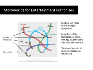 Storyworlds for Entertainment FranchisesMultiple story arcs within a single storyworld.Regardless of the format (book, game, film, toy etc.) the story arcs overlap each other. These overlaps can be character, location or time based. Steve Sponder:  twitter @stevesponder Lawton Communications Group  - Version 2.1  - 10/06/11Creative Commons: Attribution-Non-commercial-No Derivative Works 2.0 UK: England & Wales License