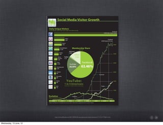 http://www.jeffbullas.com/2011/09/02/20-stunning-social-media-statistics/#.TzVbtmVT0g8.twitter



Wednesday, 13 June, 12
 