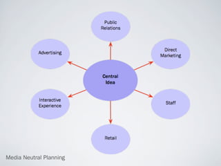 Media Neutral Planning
 