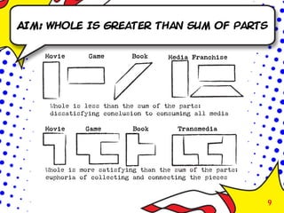 Aim: Whole is greater than sum of parts


    Movie      Game       Book      Media Franchise




     Whole is less than the sum of the parts:
     dissatisfying conclusion to consuming all media

    Movie     Game         Book       Transmedia




    Whole is more satisfying than the sum of the parts:
    euphoria of collecting and connecting the pieces



                                                          9
 