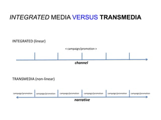INTEGRATED MEDIA VERSUS TRANSMEDIAINTEGRATED (linear)< campaign/promotion >channelTRANSMEDIA (non-linear)campaign/promotion campaign/promotion campaign/promotion campaign/promotion campaign/promotion campaign/promotion narrative