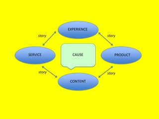 EXPERIENCEstorystoryCAUSESERVICEPRODUCTstorystoryCONTENT