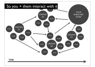So you + them interact with it               STORIES

                                                                      STORIES


                                                                                                                   YOUR
                                            CROWD                                                                ENRICHED
                                              #2                                                                   STORY
                                                                        STORIES



                                        STORIES
                                                            STORIES


                CROWD
STORIES
                  #1                                                                                                 STORIES


                              STORIES


          STORIES                                                 STORIES
                                                                                                         CROWD
                    STORIES                                                                                #3              STORIES
                                                                                          STORIES




                                                  STORIES        CROWD                                 STORIES
                                                                                                                 STORIES
                                                                   #4                        STORIES




                                                       STORIES
                                                                                STORIES




  TIME
 