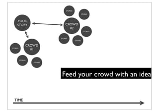 STORIES

                                                       STORIES



     YOUR
     STORY                        CROWD
                                    #2
                                                         STORIES



                              STORIES
                                             STORIES


                CROWD
STORIES
                  #1


          STORIES
                    STORIES




                               Feed your crowd with an idea


  TIME
 