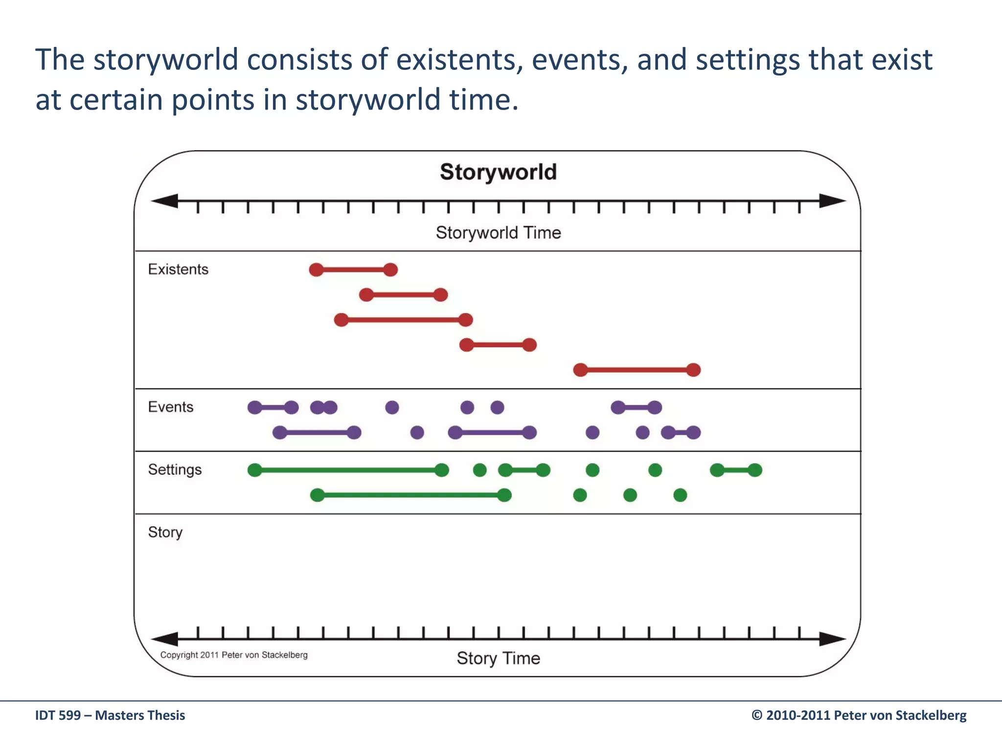 The storyworld consists of existents, events, and settings that exist
at certain points in storyworld time.




IDT 599 – Masters Thesis                              © 2010-2011 Peter von Stackelberg
 