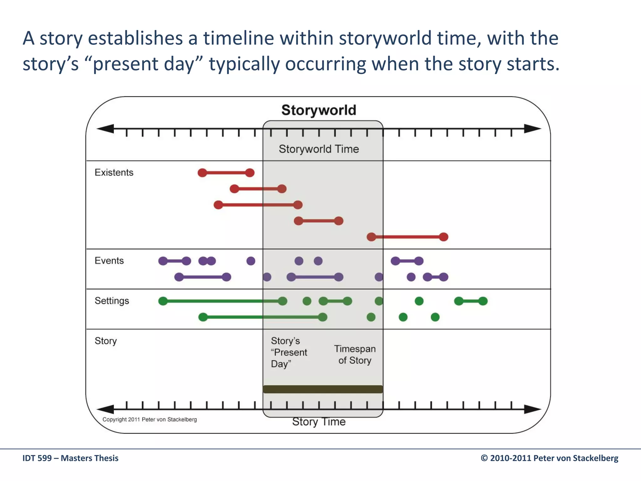 A story establishes a timeline within storyworld time, with the
story’s “present day” typically occurring when the story starts.




IDT 599 – Masters Thesis                              © 2010-2011 Peter von Stackelberg
 