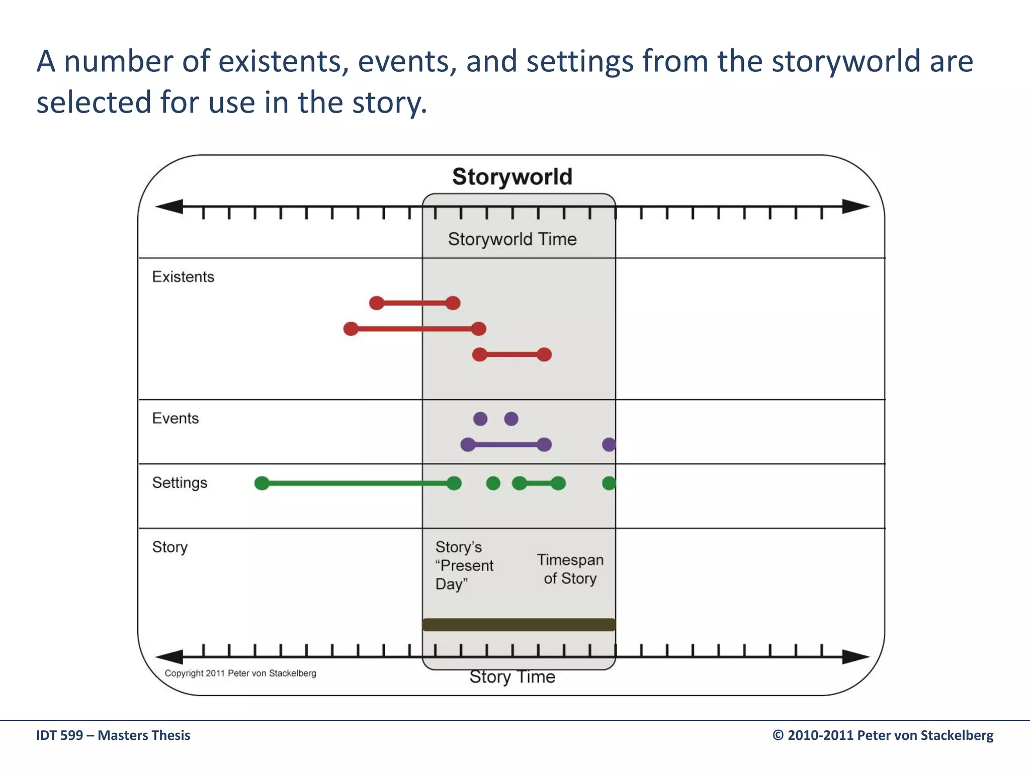 A number of existents, events, and settings from the storyworld are
selected for use in the story.




IDT 599 – Masters Thesis                            © 2010-2011 Peter von Stackelberg
 