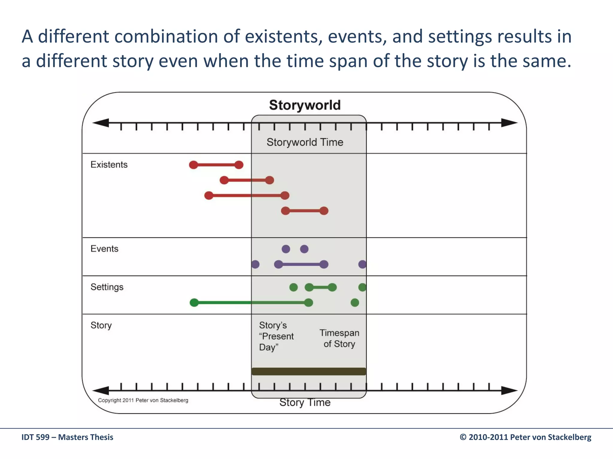 A different combination of existents, events, and settings results in
a different story even when the time span of the story is the same.




IDT 599 – Masters Thesis                              © 2010-2011 Peter von Stackelberg
 