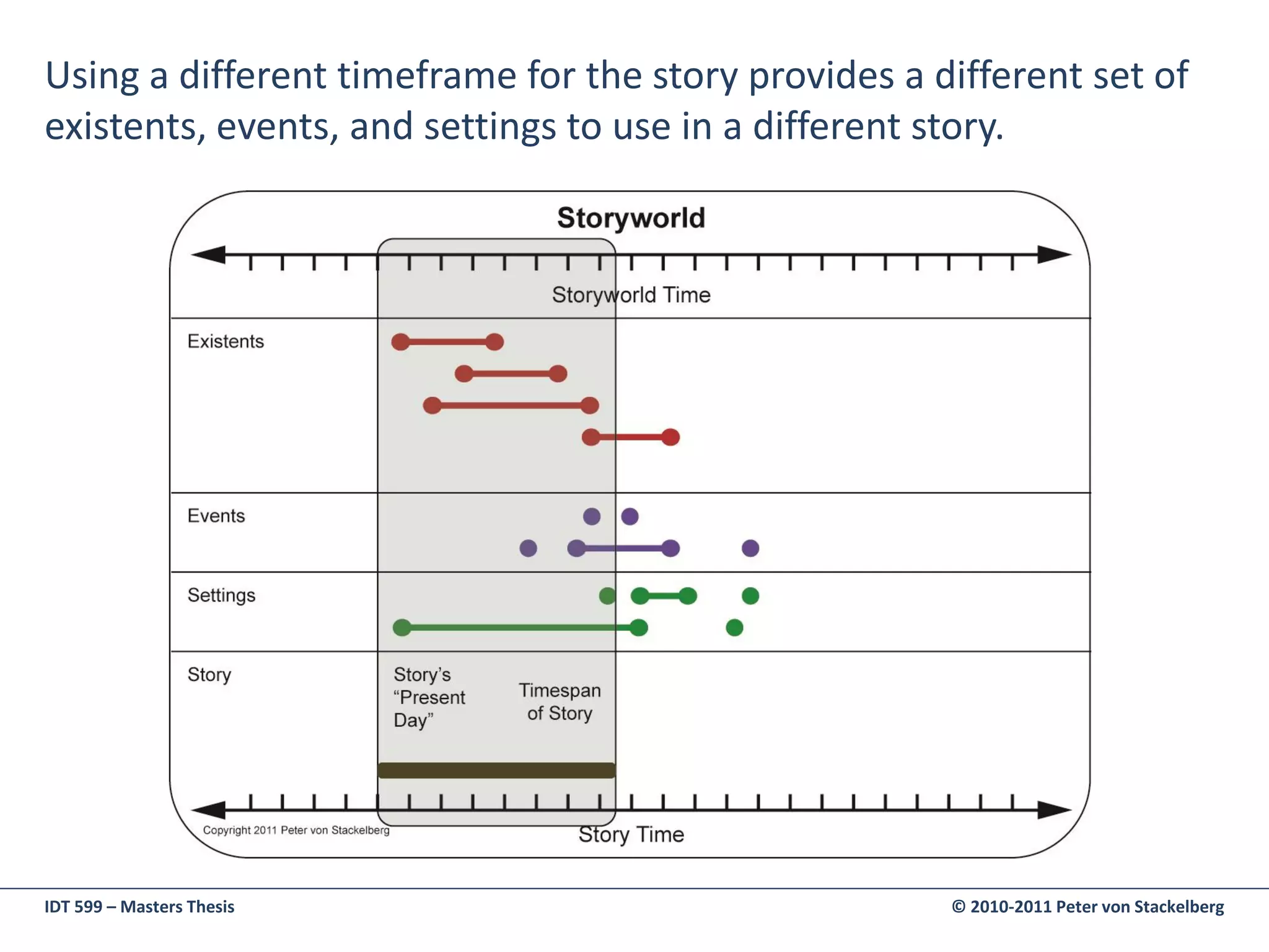 Using a different timeframe for the story provides a different set of
existents, events, and settings to use in a different story.




IDT 599 – Masters Thesis                              © 2010-2011 Peter von Stackelberg
 