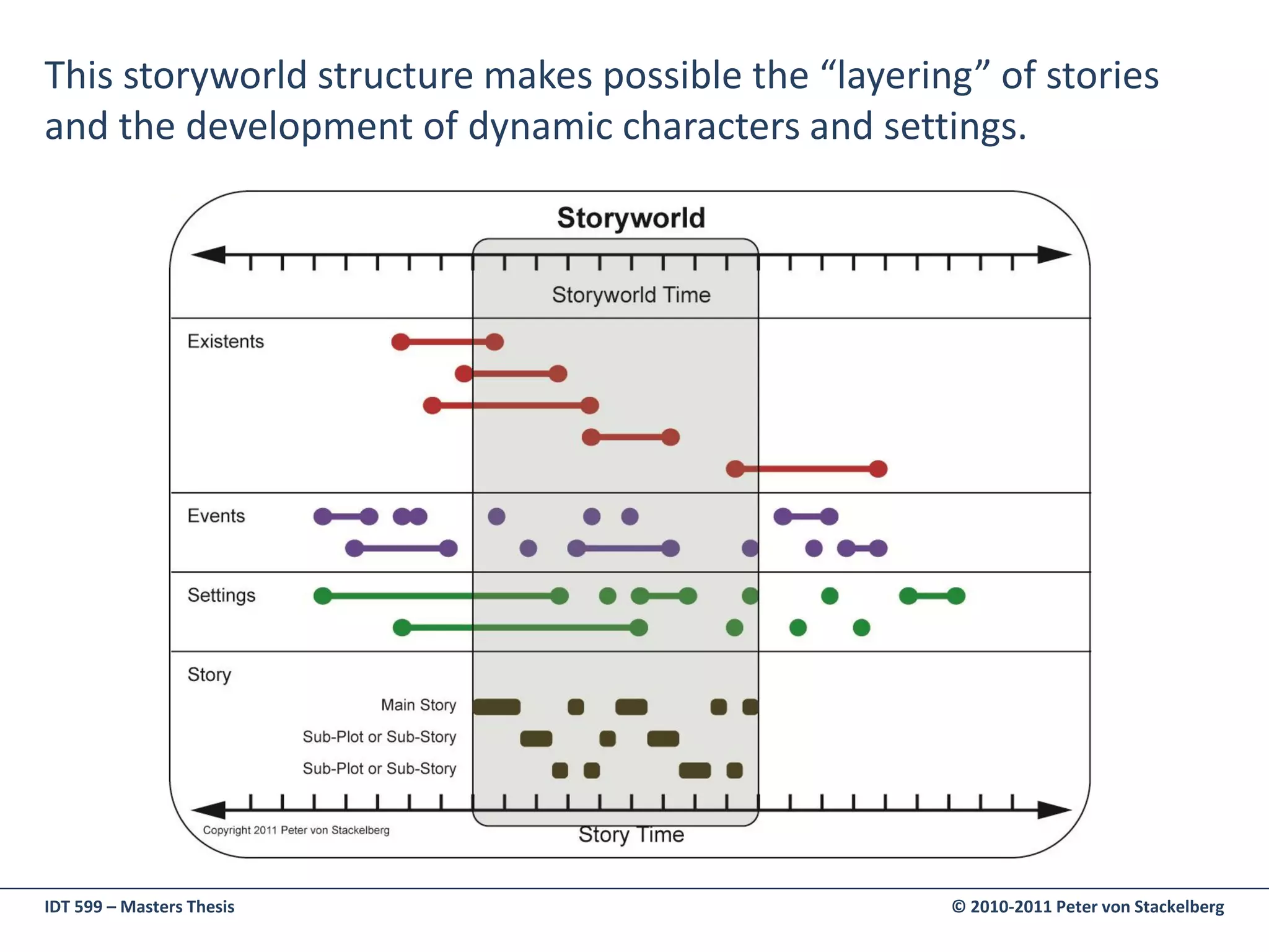This storyworld structure makes possible the “layering” of stories
and the development of dynamic characters and settings.




IDT 599 – Masters Thesis                             © 2010-2011 Peter von Stackelberg
 
