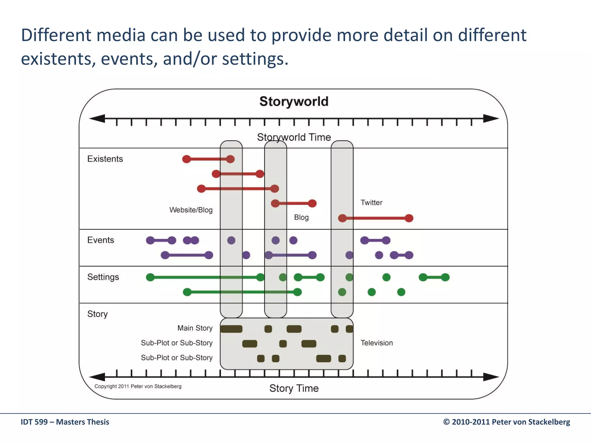 Different media can be used to provide more detail on different
existents, events, and/or settings.




IDT 599 – Masters Thesis                            © 2010-2011 Peter von Stackelberg
 