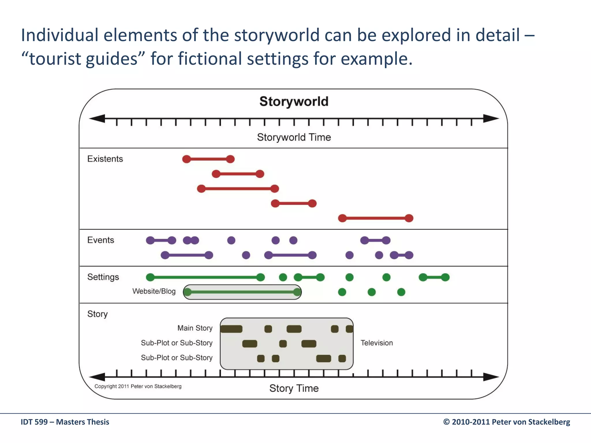 Individual elements of the storyworld can be explored in detail –
“tourist guides” for fictional settings for example.




IDT 599 – Masters Thesis                             © 2010-2011 Peter von Stackelberg
 