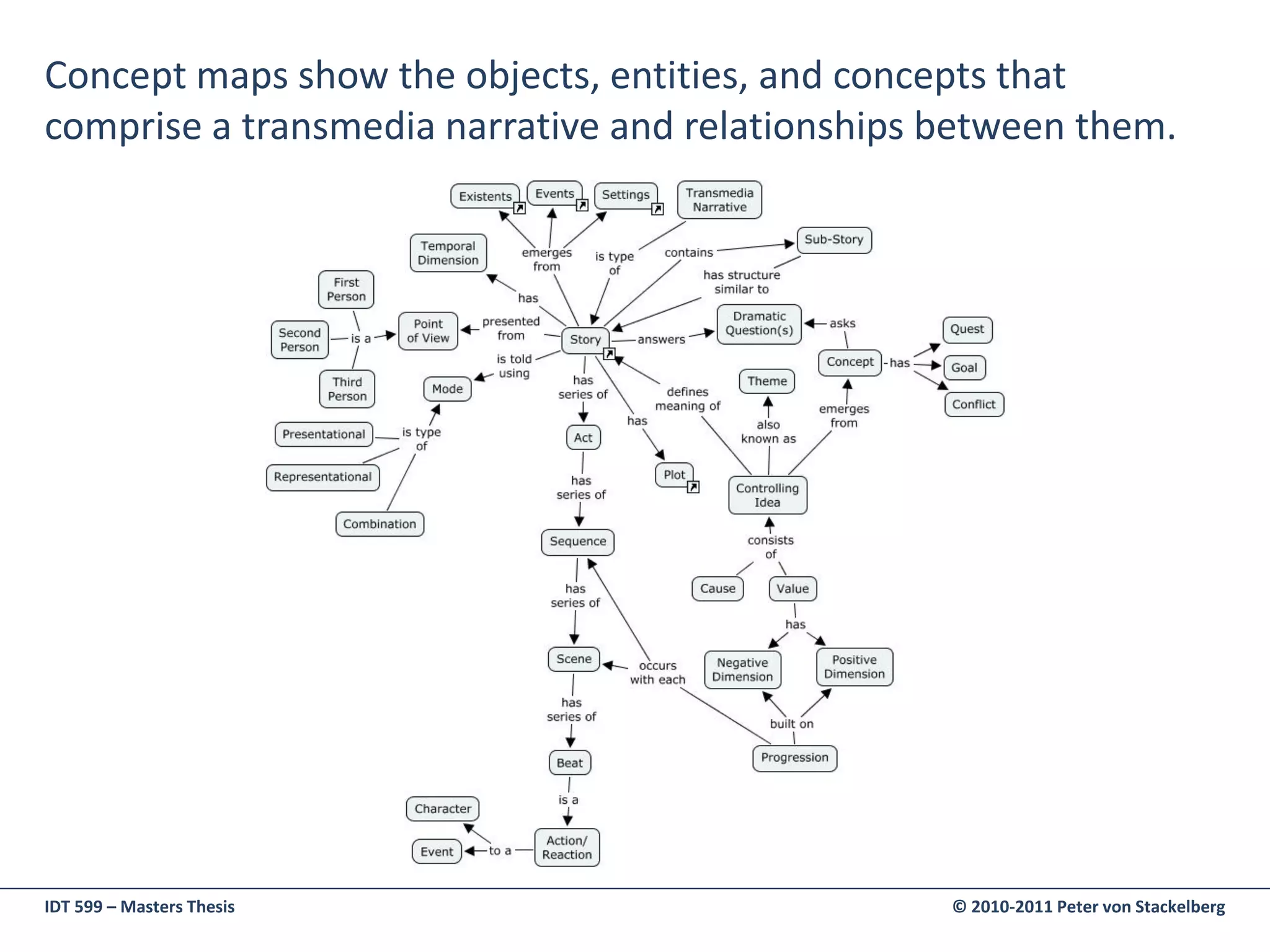 Concept maps show the objects, entities, and concepts that
comprise a transmedia narrative and relationships between them.




IDT 599 – Masters Thesis                          © 2010-2011 Peter von Stackelberg
 