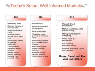 ////Today’s Smart, Well Informed Markets////

          B2B                      B2C                           P2P

 Relationship driven      Product driven             •   Product, Brand,
 Maximize the value of    Maximize the value of          Relationship
 the relationship         the transaction            •   Market segmentation and
 Small, focused target                                   narrow casting
                          Large target market
 market
 Multi-step buying        Single step buying         •   Many people research
 process, longer sales    process, shorter sales         everything
 cycle                    cycle
                                                     •   Brand value is a
 Brand identity created   Brand identity created         relationship
 on personal              through repetition and
 relationship             imagery                    •   Full spectrum
                                                         communications
 Educational and          Merchandising and
 awareness building       point of purchase          •   Rational, Emotional - pain
 activities               activities                     and pleasure
 Rational buying          Emotional buying
 decision based on        decision based on
 business - and           status, desire, or price   Know, friend and like
 personal - value
                                                       your customers
 