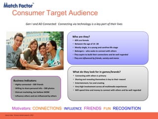 Consumer Target Audience
                              Gen I and AO Connected: Connecting via technology is a key part of their lives



                                                                   Who are they?
                                                                   • 60% are female
                                                                   • Between the age of 14 -28
                                                                   • Mostly single, in a young and carefree life stage
                                                                   • Belongers – who seeks to connect with others
                                                                   • They aspire to build their connections and be well regarded
                                                                   • They are influenced by friends, society and mores




                                                                   What do they look for in games/brands?
                                                                   • Connecting with others is primary
                                                                   •   Sharing and revealing themselves is key to their reward
            Business Indicators:
                                                                   •   Entertainment, fun and creating
            • Highly connected – 500 friends
                                                                   •   Very high involvement across all multimedia experiences
            • Willing to share personal info – 500 photos
                                                                   •   Will spend time and money to connect with others and be well regarded
            • Distrust marketing, but believe WOM
            • Influence others and are influenced by others



          Motivators: CONNECTIONS INFLUENCE FRIENDS FUN RECOGNITION
Source data: Primary market research, 2012
 