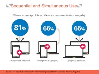 ////Sequential and Simultaneous Use////




Source: The New Multi Screen World – Understanding Cross Platform Consumer Behavior, Aug 2012
 
