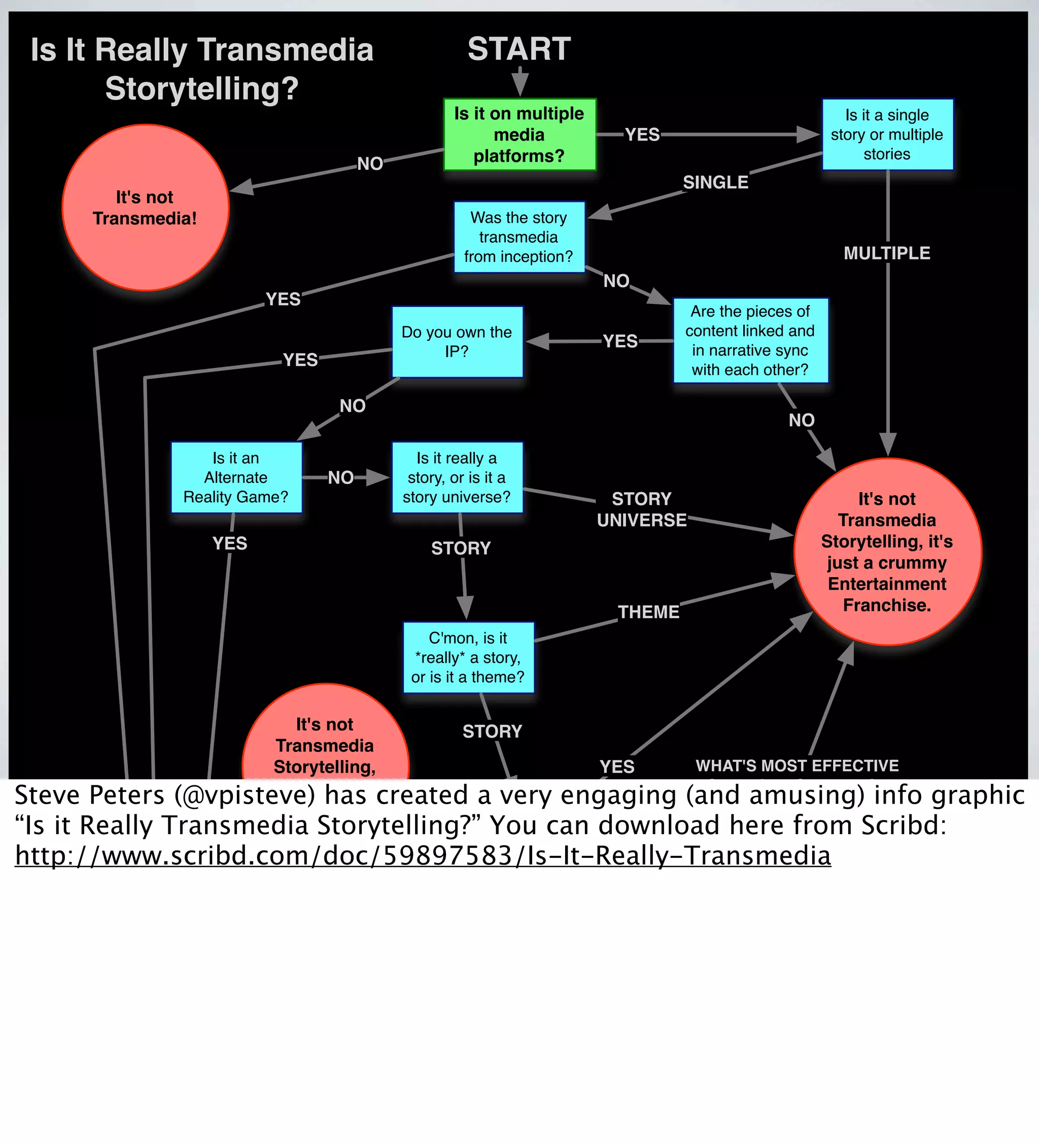 Is It Really Transmedia                                     START
       Storytelling?
                                                           Is it on multiple                                       Is it a single
                                                                 media           YES                             story or multiple
                                                              platforms?                                               stories
                                          NO
                                                                                         SINGLE
         It's not
      Transmedia!                                             Was the story
                                                                transmedia
                                                             from inception?                                      MULTIPLE
                                                                               NO
                          YES
                                                                                          Are the pieces of
                                                   Do you own the                        content linked and
                                                                               YES        in narrative sync
                                                        IP?
                           YES
                                                                                          with each other?

                                       NO
                                                                                                         NO

                  Is it an                           Is it really a
                 Alternate           NO             story, or is it a
               Reality Game?                       story universe?              STORY                                It's not
                                                                               UNIVERSE                           Transmedia
                    YES                                STORY                                                   Storytelling, it's
                                                                                                                just a crummy
                                                                                                                Entertainment
                                                                                 THEME                             Franchise.
                                                       C'mon, is it
                                                    *really* a story,
                                                    or is it a theme?


                        It's not     STORY
                      Transmedia
                      Storytelling,                                            YES         WHAT'S MOST EFFECTIVE
                                                                                           TO REACH YOUR TARGET
Steve Peters  (@vpisteve) has created a very
                         it's an
                      adaptation.
                                                  engaging (and amusing) info graphic            AUDIENCE
“Is it Really Transmedia Storytelling?” You action download here from Scribd:
                                      Are there can
http://www.scribd.com/doc/59897583/Is-It-Really-Transmedia
                                          ﬁgures?             Which is more
                                                             important when
                                                                                          deciding how content
                                                          NO                                will be delivered?
                           IDENTICAL
                                                                                                                           It's not
                                                        UNIQUE                                                          Transmedia
                               Are the pieces of                        WHAT'S MOST ORGANIC
                                 story content
                                                                                                                       Storytelling,
                                                                           TO THE STORY
                                   unique or                                                                          it's integrated
                                   identical?                                                                            marketing.
                                                                                                         YES
                                                                                     Is the story just
                                                                                     a light narrative
                                                         Are there         YES           wrapper?
 