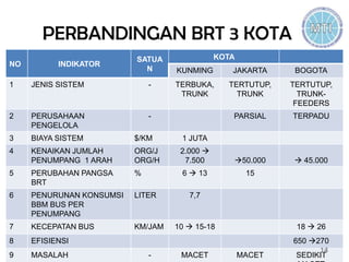 PERBANDINGAN BRT 3 KOTA
NO INDIKATOR
SATUA
N
KOTA
KUNMING JAKARTA BOGOTA
1 JENIS SISTEM - TERBUKA,
TRUNK
TERTUTUP,
TRUNK
TERTUTUP,
TRUNK-
FEEDERS
2 PERUSAHAAN
PENGELOLA
- PARSIAL TERPADU
3 BIAYA SISTEM $/KM 1 JUTA
4 KENAIKAN JUMLAH
PENUMPANG 1 ARAH
ORG/J
ORG/H
2.000 
7.500 50.000  45.000
5 PERUBAHAN PANGSA
BRT
% 6  13 15
6 PENURUNAN KONSUMSI
BBM BUS PER
PENUMPANG
LITER 7,7
7 KECEPATAN BUS KM/JAM 10  15-18 18  26
8 EFISIENSI 650 270
9 MASALAH - MACET MACET SEDIKIT
14
 