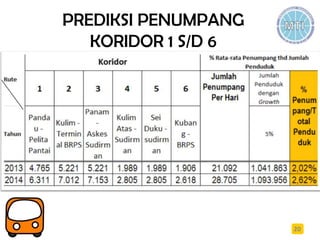PREDIKSI PENUMPANG
KORIDOR 1 S/D 6
20
 