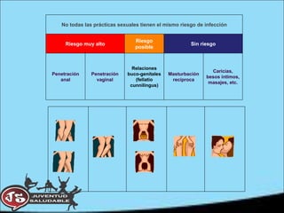 No todas las prácticas sexuales tienen el mismo riesgo de infección Riesgo muy alto Riesgo posible Sin riesgo Penetración anal Penetración vaginal Relaciones buco-genitales (fellatio cunnilingus) Masturbación recíproca Caricias, besos íntimos, masajes, etc. <>  