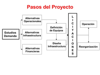 Pasos del Proyecto
                                               L
            Alternativas
           Operacionales                       I
                                               C     Operación
                              Definición       I
                              de Equipos       T
Estudios     Alternativas                      A
Demanda    Infraestructura
                                               C
                                               I
                                 Diseño        O
                             Infraestructura   N   Reorganización
            Alternativas
            Financieras                        E
                                               S
 