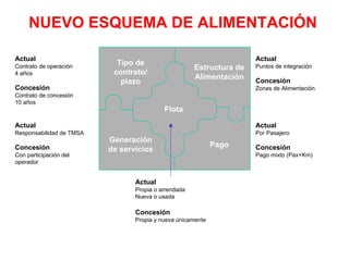 NUEVO ESQUEMA DE ALIMENTACIÓN

Actual                                                                Actual
Contrato de operación
                            Tipo de                                   Puntos de integración
                                                      Estructura de
4 años                     contrato/
                                                      Alimentación    Concesión
                             plazo
Concesión                                                             Zonas de Alimentación
Contrato de concesión
10 años
                                           Flota

Actual                                                                Actual
Responsabilidad de TMSA                                               Por Pasajero
                          Generación
Concesión                                                    Pago     Concesión
                          de servicios
Con participación del                                                 Pago mixto (Pax+Km)
operador


                                 Actual
                                 Propia o arrendada
                                 Nueva o usada

                                 Concesión
                                 Propia y nueva únicamente
 