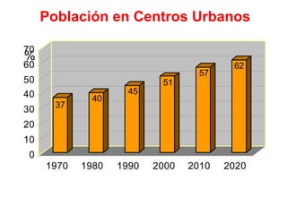 Población en Centros Urbanos

70
%
60                                       62
                                   57
50                         51
40                   45
              40
       37
30
20
10
 0
     1970   1980   1990   2000   2010   2020
 