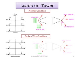 Transmisiion line design concept | PPTX