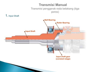 Transmisi penggerak roda belakang (tiga
poros)
1. Input Shaft
Input Shaft
Roller Bearing
Ball Bearing
Input shaft gear
(constant stage)
 