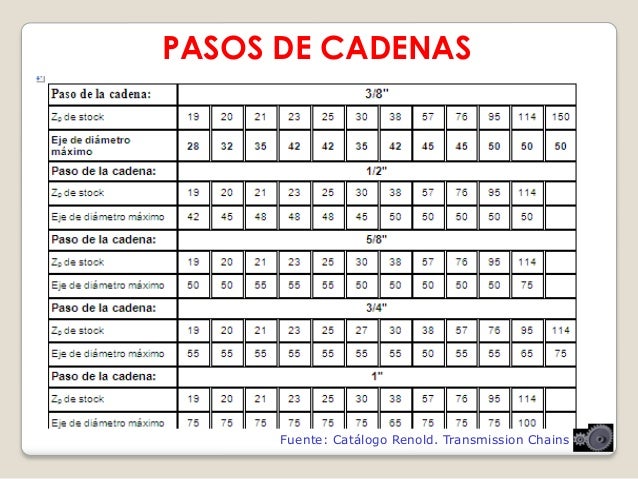 catalogo cadenas industriales pdf transmision de cadenas catalogo cadenas industriales pdf transmision de cadenas