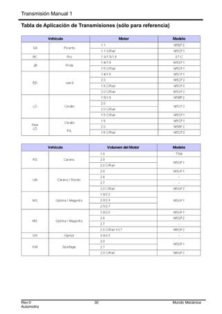 Transmisión Manual 1
Tabla de Aplicación de Transmisiones (sólo para referencia)
Rev:0 30 Mundo Mecánica
Automotriz
 