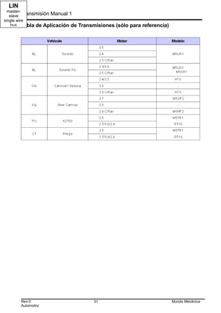 Transmisión Manual 1
Tabla de Aplicación de Transmisiones (sólo para referencia)
Rev:0 31 Mundo Mecánica
Automotriz
LIN
Fits in
at the
low end
104.521Increme
ntal cost
per node
125K1M2M20K25.6MCAN-C
event
triggered
dual wire
CAN-B
event
triggered
fault
tolerant
LIN
master-
slave
single wire
bus
 