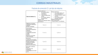 CORREAS INDUSTRIALES
Factores de corrección C1, por tipo de máquina:
 