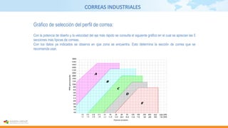 CORREAS INDUSTRIALES
Gráfico de selección del perfil de correa:
Con la potencia de diseño y la velocidad del eje más rápido se consulta el siguiente gráfico en el cual se aprecian las 5
secciones más típicas de correas.
Con los datos ya indicados se observa en que zona se encuentra. Esto determina la sección de correa que se
recomienda usar.
 
