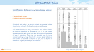 CORREAS INDUSTRIALES
Identificación de la correa y las poleas a utilizar:
L: longitud de la correa
d: distancia tentativa entre ejes
Conociendo este valor y la sección utilizada, se consulta la tabla
siguiente, que entrega la identificación de la correa adecuada.
Esta identificación es una letra y un número, la letra indica el tamaño
de la sección transversal de la correa (A, B, C, D, E) y el número
representa el largo de la correa cuyo largo se aproxima lo más posible
al largo L calculado. Como es muy probable que la correa
seleccionada tenga un largo diferente de L se debe ajustar la distancia
entre centros “d” acercado o alejando los ejes, con el objetivo de
obtener una longitud de correa que sea comercial.
Código de la correa según su longitud
 