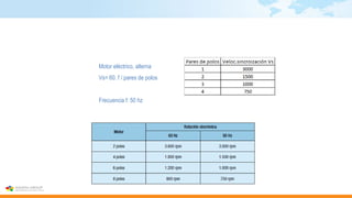 Motor eléctrico, alterna
Vs= 60. f / pares de polos
Frecuencia f: 50 hz
 