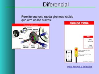 Diferencial
Permite que una rueda gire más rápido
que otra en las curvas

Pulsa para ver la animación

 